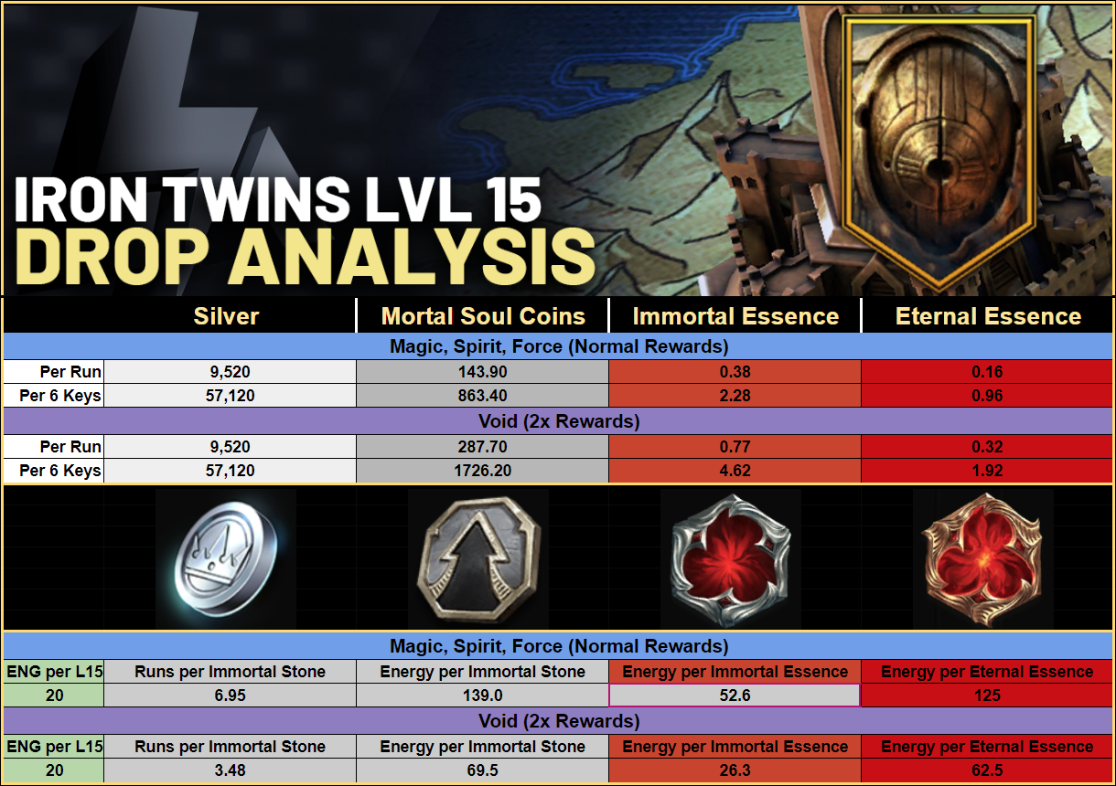 iron twins drop rates