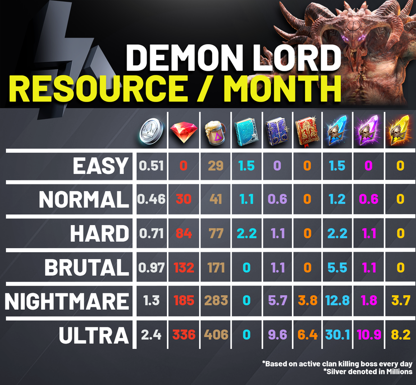 Expected Amount of Demon Lord Rewards