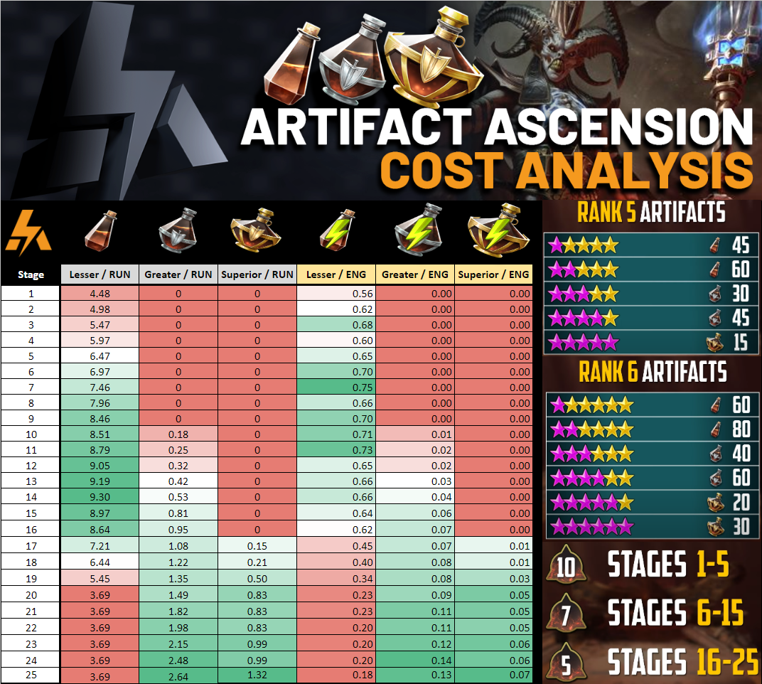 2022-12-09 21_53_24-Artifact Ascension Calculations - Google Sheets