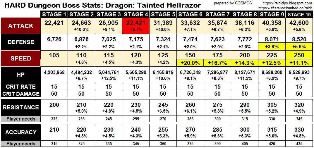 HARD Dungeon Boss Stats Table - Dragon - Tainted Hellrazor - prepared by COSMOS