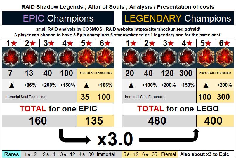 Analysis Table Immortal + Eternal Soul Essences to 6 star awaken AS website v3