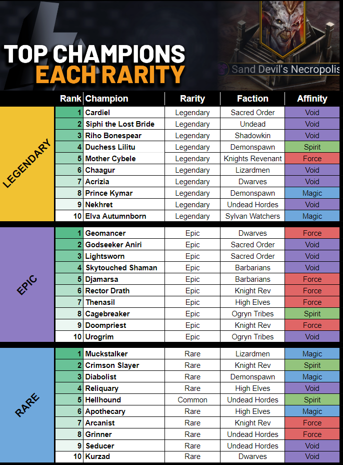 2022-12-09 22_31_14-Sand Dungeon Best Champs - Google Sheets