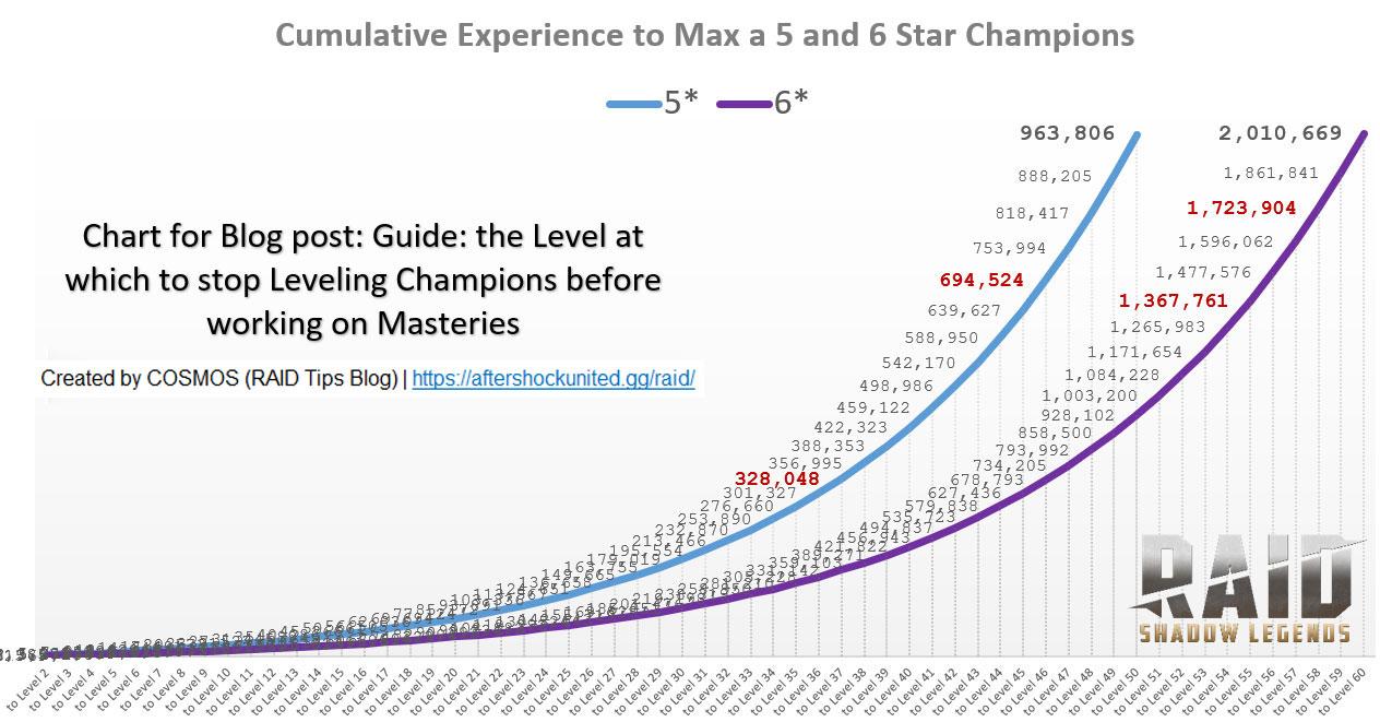 Guide the Level at which to stop Leveling Champions before working on Masteries - chart