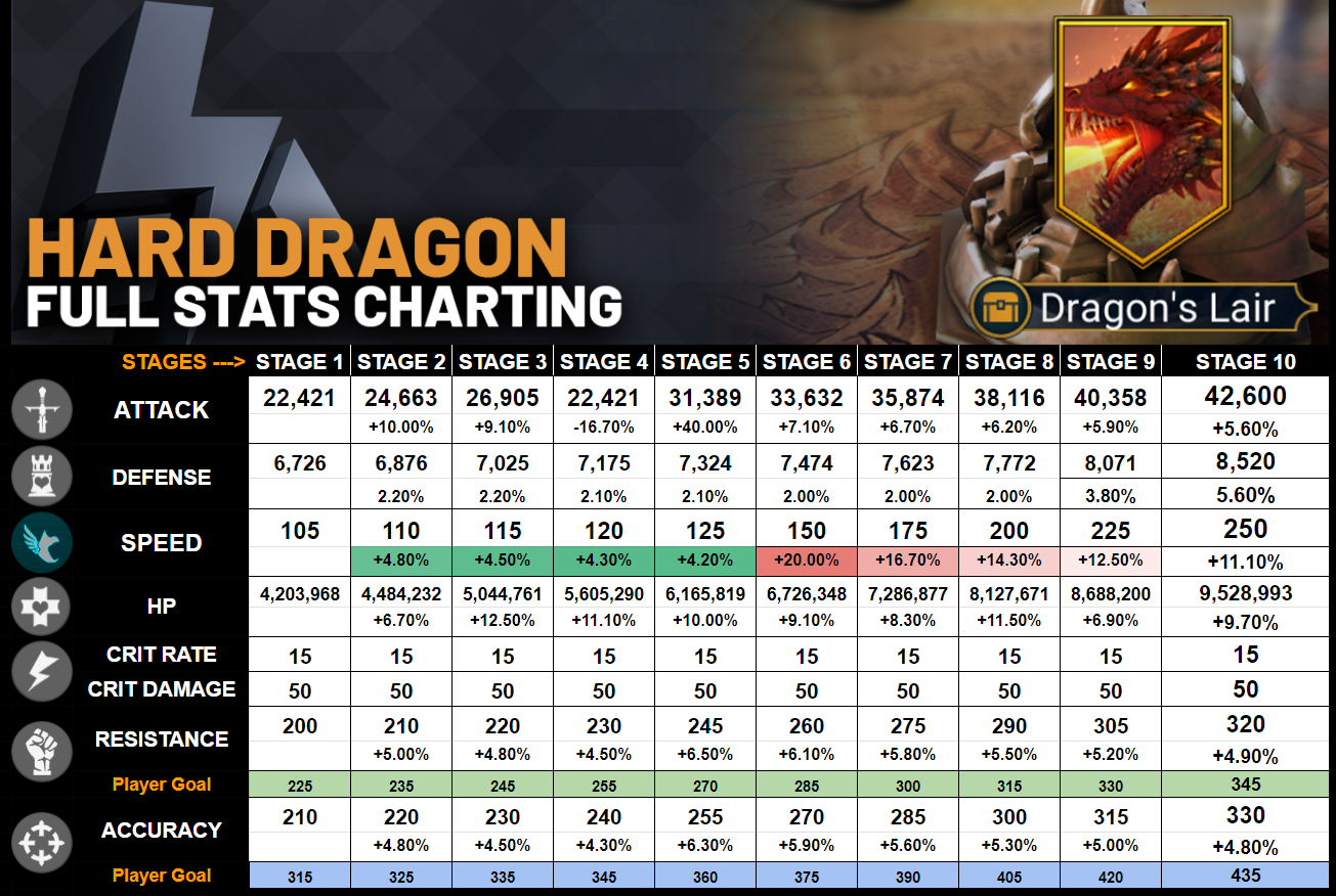 dragon hard stats